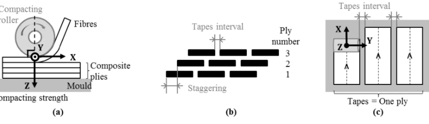 Figure 2: Laying-up process: a) Side view; b) Front view; c) Top view the z-axis is linked to the tape positioning along the y-axis.