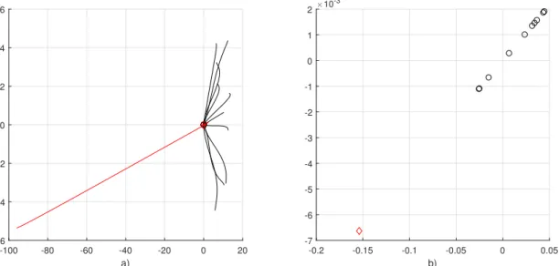 Figure 2.2 – a) Trajectoires des agents et du leader dans le référentiel lié au barycentre ; b) Positions finales des agents et du leader dans le référentiel lié au barycentre