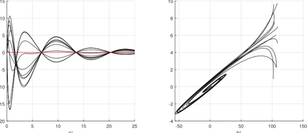 Figure 2.5 – a) Évolution des vitesses suivant l’axe x dans le référentiel lié au barycentre ; b) Trajec- Trajec-toires des agents et du leader dans le plan