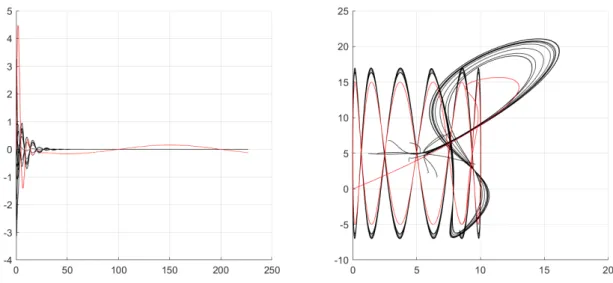 Figure 2.10 – a) Évolution des vitesses suivant l’axe x dans le référentiel lié au barycentre ; b) Tra- Tra-jectoires des agents et du leader dans le plan