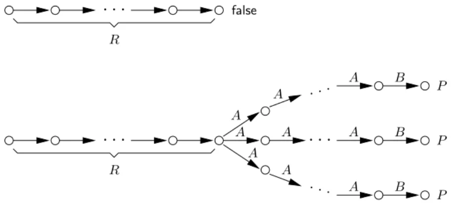 Fig. 5 – Illustration des op´erateurs “[R] false ” et “[R] inev (A, B, P )”