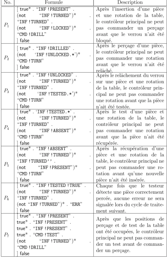 Tab. 3 – Propri´et´es de sˆ uret´e de l’unit´e de per¸cage