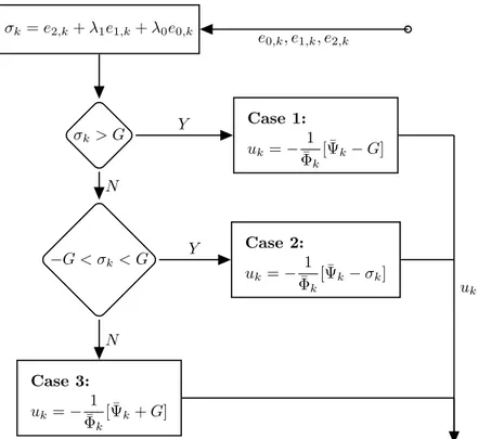 Figure 4: Flowchart of the first-order implicit SMC