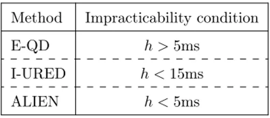 Table 4: Impracticable experiments Method Impracticability condition