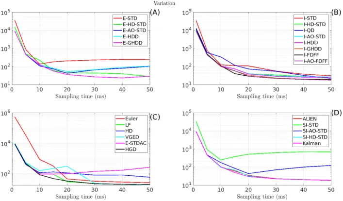 Figure 5: Variation of the control signal u(t) under different sampling times