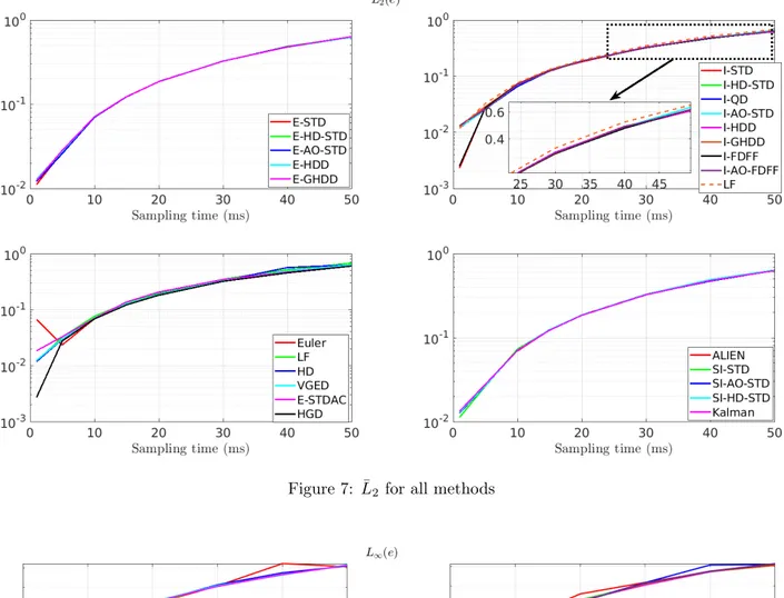 Figure 7: L ¯ 2 for all methods