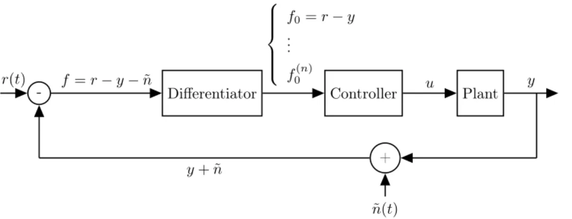 Figure 1: A typical control loop