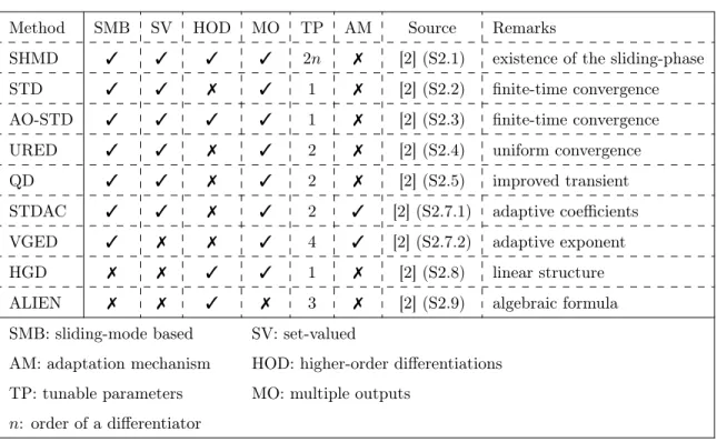 Table 1: Overview of the continuous-time differentiators [2, 3]