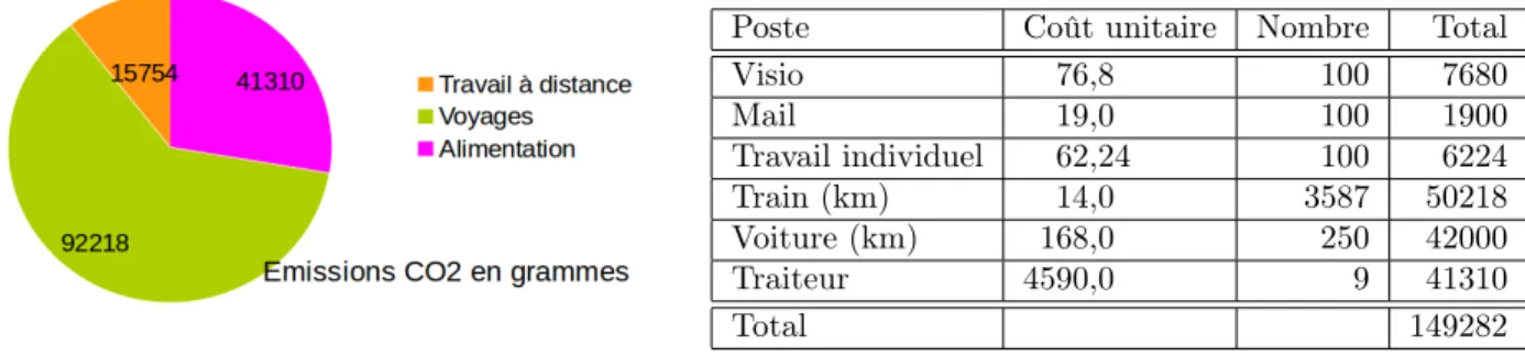 Figure 2 – Bilan carbone de notre GT : calcul détaillé, à partir des données récoltées par notre groupe, disponibles sur la page https://lite.framacalc.org/zX4GxZJrRA