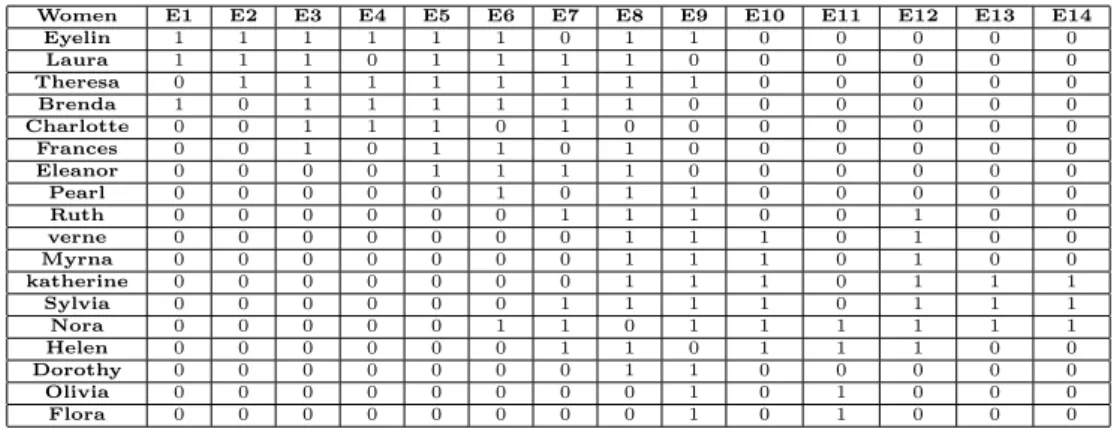 Table 2.10 shows the classification of the network’s terms into clusters. Thus, the terms of each obtained clusters are frequently co-occurring together in the documents.