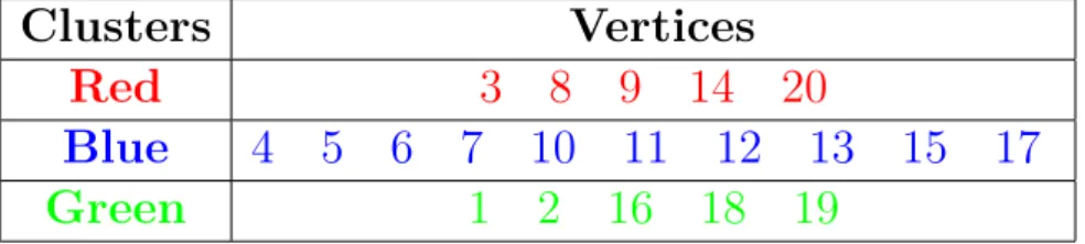 Table 2.15 – Grouping first simulated graph vertices into clusters using Poisson SBM
