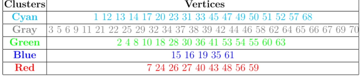 Table 2.17 – Root Mean Squares Error of the parameter ¯ π qr for the first simulated data using the Poisson SBM model.