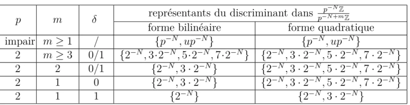 Table 2.3.1 – Représentants pour le discriminant