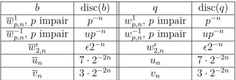 Table 2.3.2 – Discriminants des f.f. bilinéaires/quadratiques indécompo- indécompo-sables