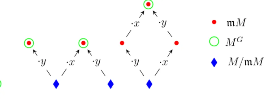 Figure 1.2.2 – Représentation de certains sous-modules remarquables d’un A 2 2 -module M à l’aide d’un diagramme à zigzag