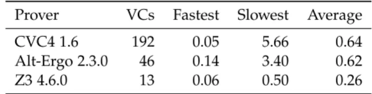 Table 2.1 – The use of automatic theorem provers in the verification conditions (VC) as generated using Jml 2 Why 3 for the arithmetic and null-pointer safety of the ParcourSup algorithm (Appendix 3.2.2).