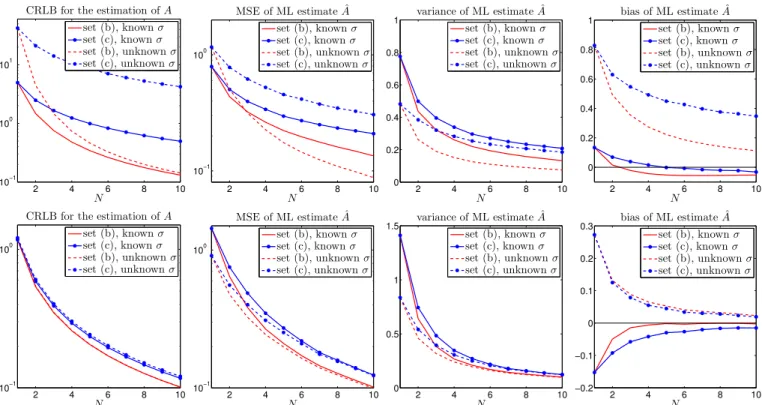 Fig. 1. Upper line: theoretical CRLB and MSE, variance, and bias of maximum likelihood for sets (b) and (c) in the cases when σ is known or unknown (L = 10) for A = 0.5 and σ = 1