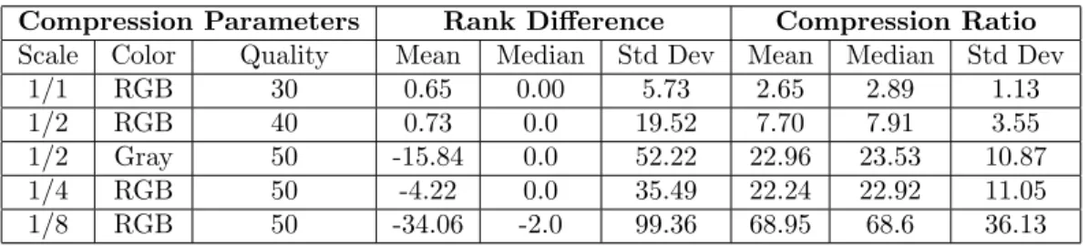 Table 4 show the results obtained with the JPEG encoder for different encoding parameters.