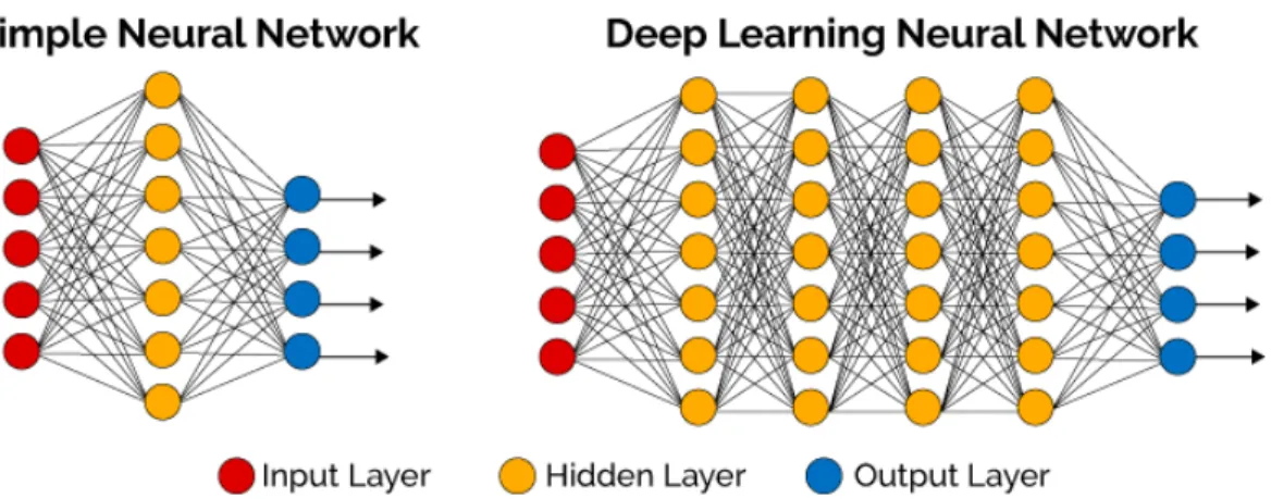 Figure 2: Neural networks, which are organized in layers consisting of a set of interconnected nodes