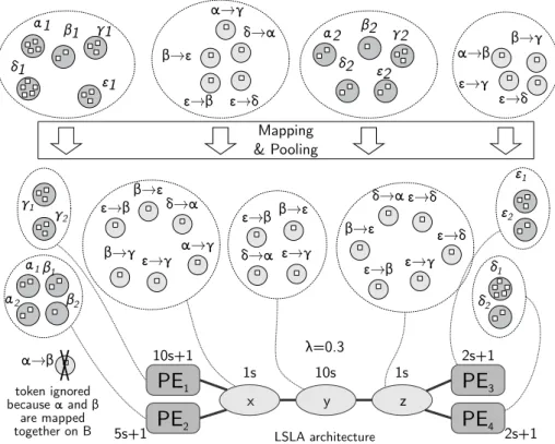 Figure 9: Computing the cost of executing the BSP model in Figure 8 on an LSLA architecture