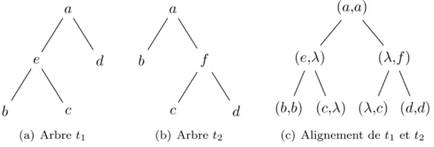 Fig. 2 – Exemple d’un alignement entre arbres ordonnés