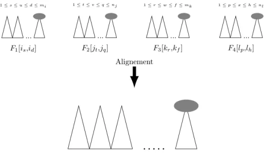 Fig. 3 – Alignement de quatre forêts