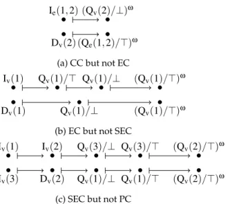 Figure 8: On these histories for an instance of G , An event labelled ω is repeated an infinity of times