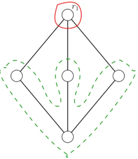 Figure 2.2 – Non 1-fixabilit´ e des racines de B (1, 1, 1) dans celui-ci