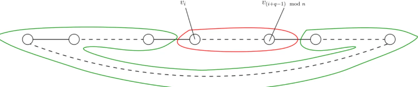 Figure 2.4 – Choix des S q pour la fixabilit´ e d’un sommet dans C n