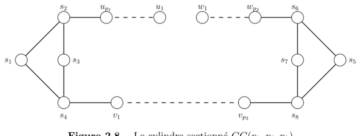 Figure 2.8 – Le cylindre sectionn´ e CC(p 1 , p 2 , p 3 )