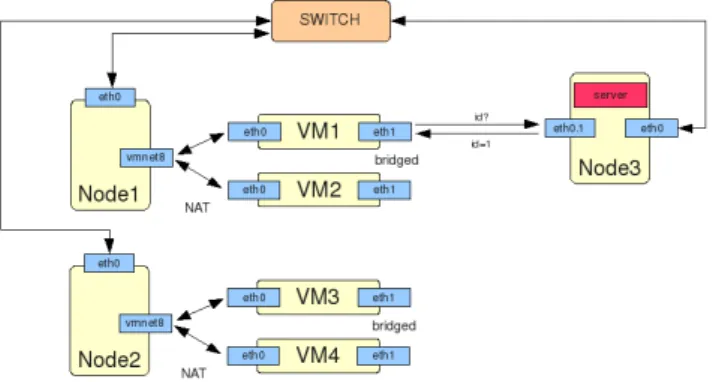 Figure 2: Network conguration