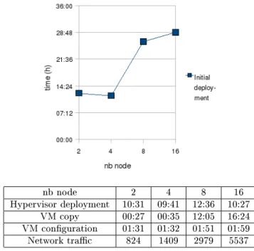 Figure 5: Initial Deployment Analysis Time is given in min:sec and network trac in MB