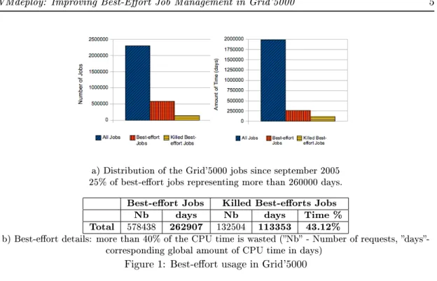 Figure 1: Best-eort usage in Grid'5000