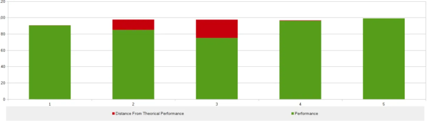 Table 2.2 – Algorithme RETAS - Résultat de Tesseract et d’OCRopus sur le corpus 2 comparé aux résultats théoriques