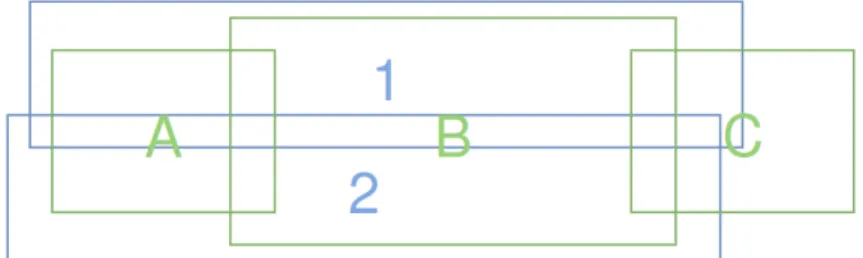 Figure 3.3 – Algorithme Zonemap : cas limite global. En vert les éléments de référence, en bleu les éléments du système