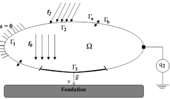 Figure 1.1  Corps piézoélectrique en contact avec une fondation.