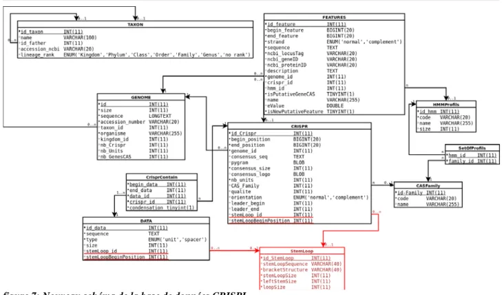 figure 7: Nouveau schéma de la base de données CRISPI