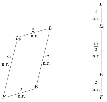 Figure 2.3 – Sch´ema des extensions mises en jeu - cas E/F non ramifi´ee - -m impair (` a gauche) et m pair (` a droite)