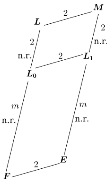 Figure 2.4 – Sch´ema des extensions mises en jeu - cas E/F ramifi´ee On calcule ǫ( 1 2 , Ind WW F L (ηχ) ⊗ Ind WW F E (1), ψ) = ǫ( 1 2 , Ind WW F E (Ind WW F L (ηχ) |W E ), ψ) = λ n E/F (ψ)ǫ( 1 2 , Ind WW F L (ηχ) |W E , ψ E ) = λ n E/F (ψ)ǫ( 1 2 , Ind WW 