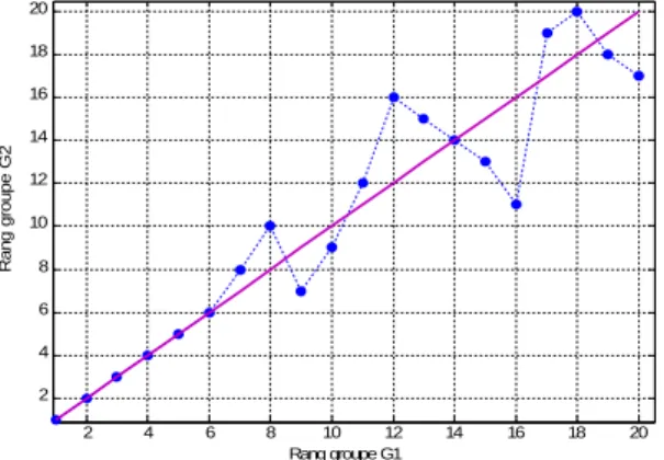 Fig. 1 : Classement des règles pour les deux groupes de mesures.