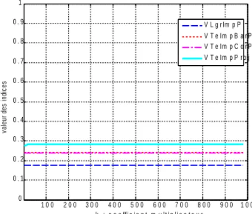 Fig. 3 : Comparaison des indices selon le modèle M 1  pour la règle "éducation5 → ouvrier".