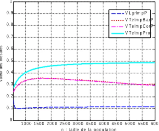Fig. 4 : Comparaison des indices selon le modèle M 2  pour la règle "éducation5 → ouvrier".