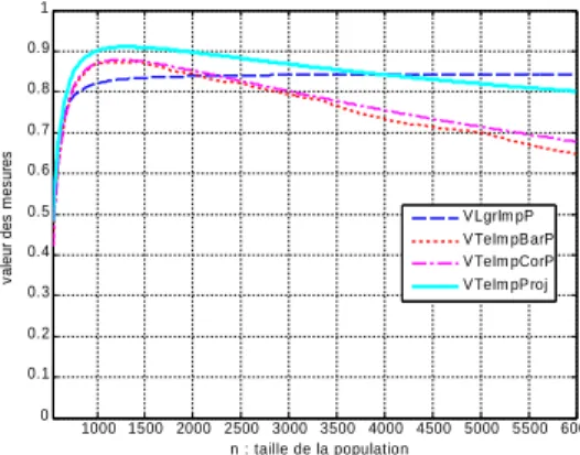 Fig. 10 : Comparaison des indices selon le modèle M 2  pour la règle "salaire3 → nord".