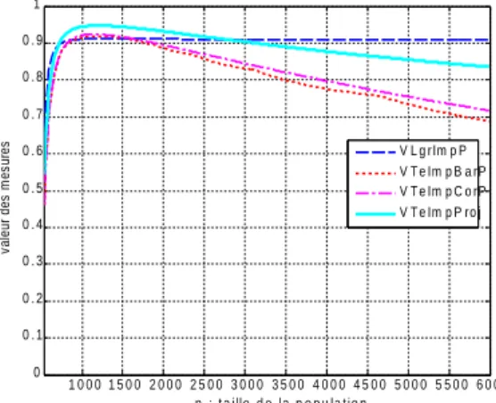 Fig. 13 : Comparaison des indices selon le modèle M 2  pour la règle "éducation3  →  non syndiqué".