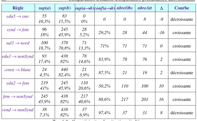 Fig. 29 : Comparaison des indices selon le modèle M 2  pour la règle "vendeur → autre secteur".