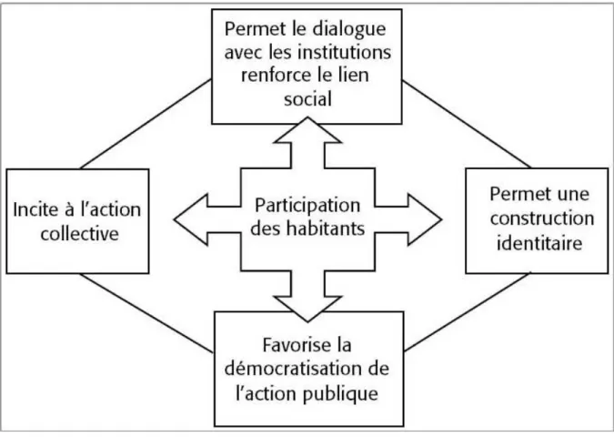 Figure 1 – impact de la participation des habitants  