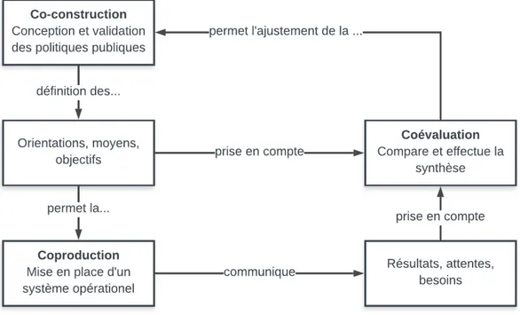 Figure 4  —  Mécanisme liant co-construction, co-production et co-évaluation 