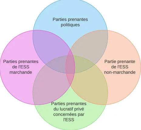 Figure 7 - Chevauchement des groupes de parties prenantes en ESS 