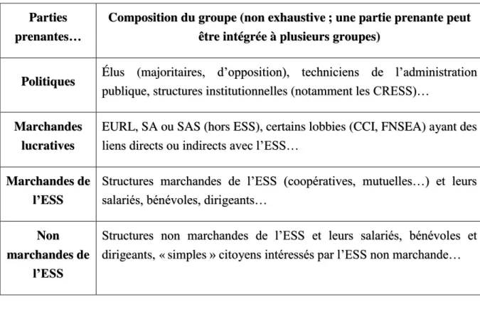 Figure 8  —  Typologie des parties prenantes dans le cadre d ’ une co-construction  impliquante des politiques publiques en ESS 