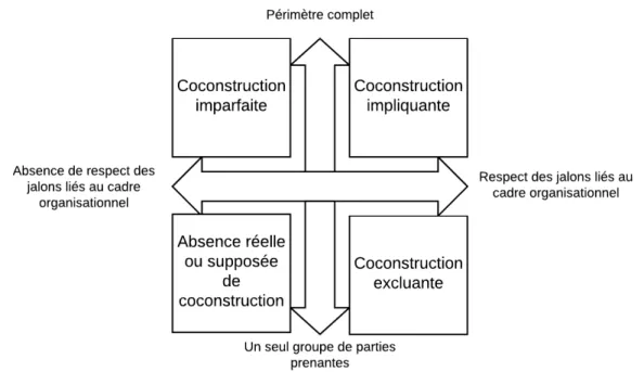 Figure 12  —  Typologie des co-constructions selon le respect des jalons de second ordre(3)La  co-construction  peut  également  être excluante